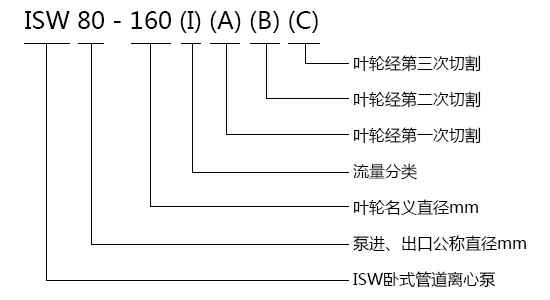 ISW型单级卧式离心泵型号意义 ISW型单级卧式离心泵型号意义